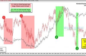 Should You Invest In Gold Mining Stocks? Exploring The Potential And Risks