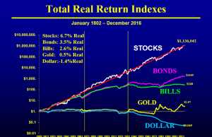 Gold Vs. Stocks: Which Investment Option Is Right For You?