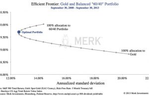 The Role Of Gold In A Balanced Investment Portfolio