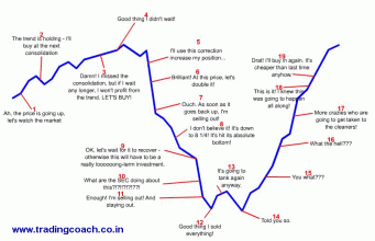 The Psychology Of Investing: Emotions Vs. Rationality