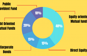 The Importance Of Asset Allocation In Investment Planning