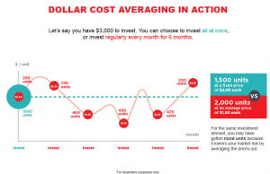 The Benefits Of Dollar-cost Averaging For Stock Investors