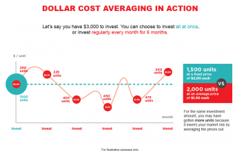The Benefits Of Dollar-cost Averaging For Stock Investors