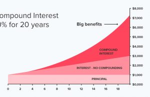 The Power Of Compound Interest: Building Wealth Over Time