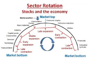 Sector Rotation Strategy: Rotating Investments For Maximum Returns