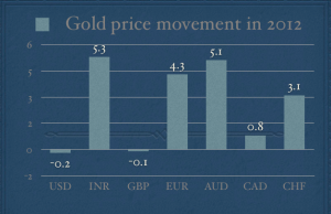The Role Of Dollar Strength In Gold Price Movement