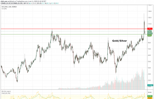 Gold And Silver Ratio: Understanding The Relationship Between Precious Metals