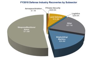 Defense Industry Soars: Is Now The Time To Invest?
