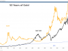 The Impact Of Economic Indicators On Gold Etf Performance