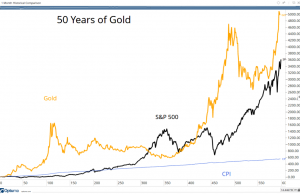 The Impact Of Economic Indicators On Gold Etf Performance