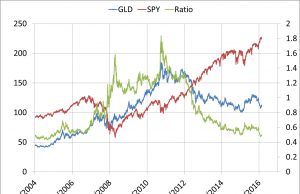 Gold Vs. Stocks: Where To Invest In Uncertain Times?