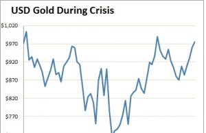 Gold In Times Of Economic Crisis: Historical Performance