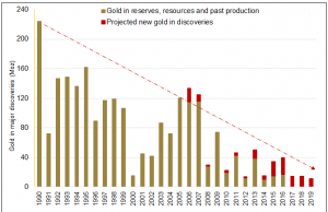 The Impact Of Gold Discoveries On The Market