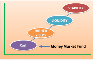 What Is Money Market